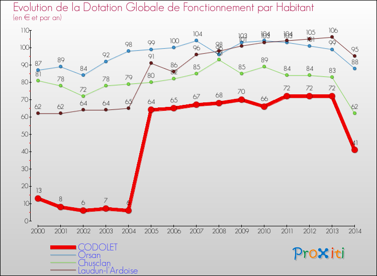 Evolution et montant de la dotation globale de fonctionnement par Habitant pour CODOLET et les communes proches de 2000 à 2014. Comparaison des dotations globales de fonctionnement par habitant pour CODOLET et les communes voisines de 2000 à 2014.