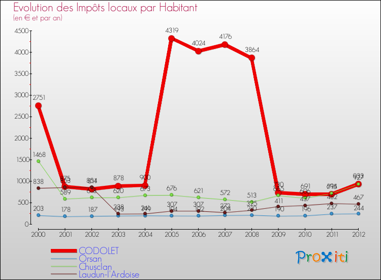 Evolution et montant des impôts locaux par Habitant pour CODOLET et les communes proches Comparaison des impôts locaux par habitant pour CODOLET et les communes voisines