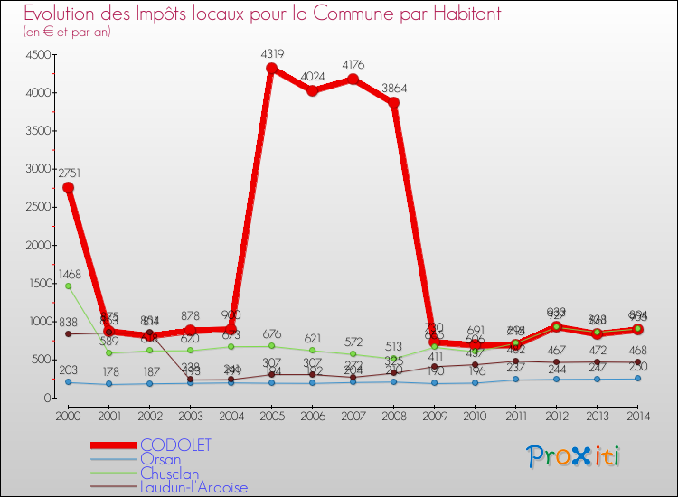 Evolution et montant des impôts locaux par Habitant pour CODOLET et les communes proches de 2000 à 2014 Comparaison des impôts locaux par habitant pour CODOLET et les communes voisines de 2000 à 2014