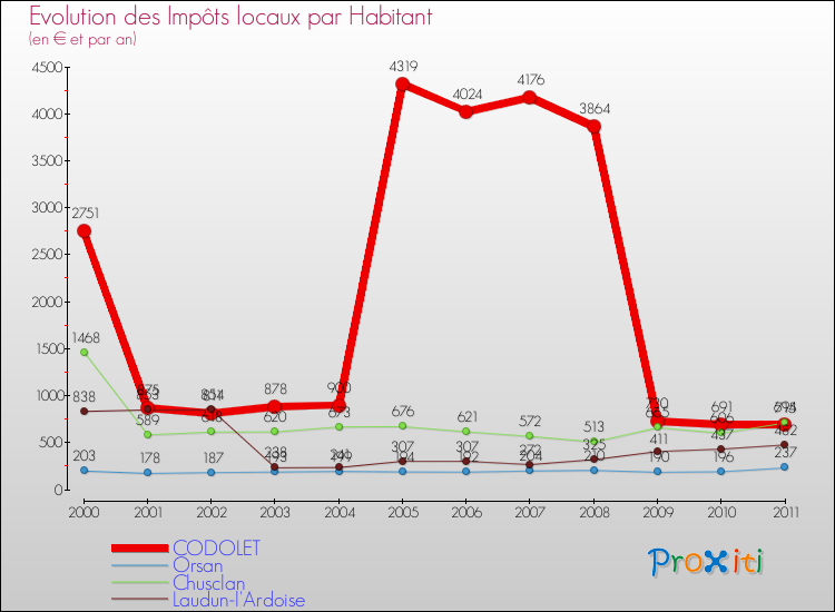 Evolution et montant des impôts locaux par Habitant pour CODOLET et les communes proches Comparaison des impôts locaux par habitant pour CODOLET et les communes voisines