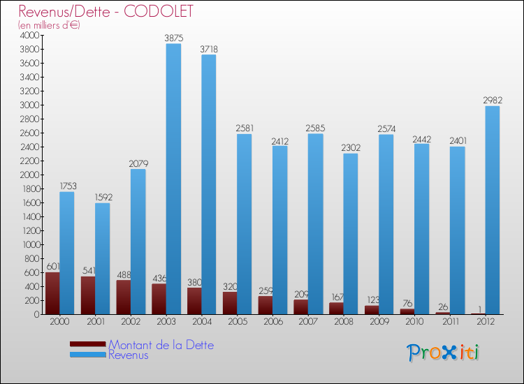 Evolution comparée de la dette et des revenus pour la commune de CODOLET de 2000 à 2012 Comparaison de la dette et des revenus pour CODOLET de 2000 à 2012