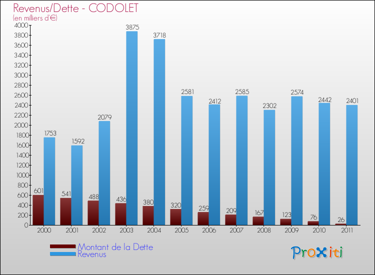 Evolution comparée de la dette et des revenus pour la commune de CODOLET de 2000 à 2011 Comparaison de la dette et des revenus pour CODOLET de 2000 à 2011