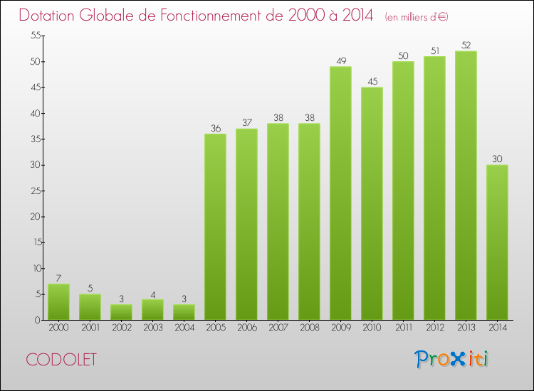 Evolution du montant de la Dotation Globale de Fonctionnement pour la commune de CODOLET de 2000 à 2014 Evolution du montant de la Dotation Globale de Fonctionnement pour CODOLET de 2000 à 2014