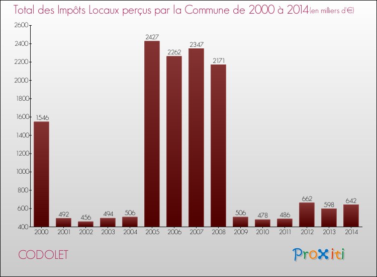 Evolution des Impôts Locaux pour la commune de CODOLET de 2000 à 2014 Evolution des Impôts Locaux pour CODOLET de 2000 à 2014