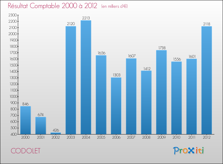 Evolution du résultat comptable pour la commune de CODOLET de 2000 à 2012 Evolution du résultat comptable pour CODOLET de 2000 à 2012