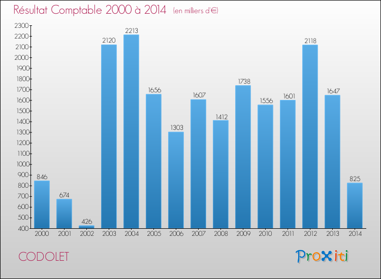 Evolution du résultat comptable pour la commune de CODOLET de 2000 à 2014 Evolution du résultat comptable pour CODOLET de 2000 à 2014