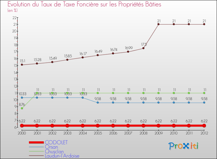 Evolution du taux de la taxe foncière sur le bati pour CODOLET et les communes proches de 2000 à 2012 Comparaison des taux de taxe foncière sur le bati pour CODOLET et les communes voisines de 2000 à 2012