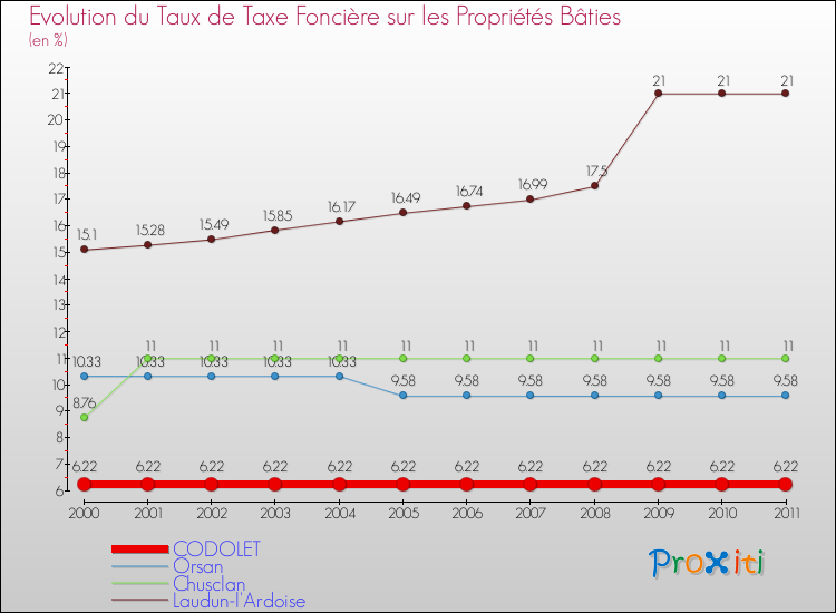 Evolution du taux de la taxe foncière sur le bati pour CODOLET et les communes proches Comparaison des taux de taxe foncière sur le bati pour CODOLET et les communes voisines