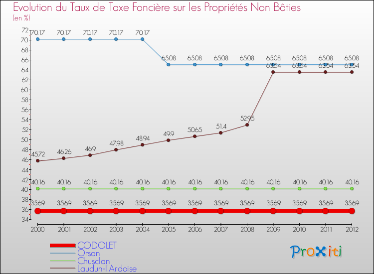 Evolution du taux de la taxe foncière sur les immeubles et terrains non batis pour CODOLET et les communes proches de 2000 à 2012 Comparaison des taux de la taxe foncière sur les immeubles et terrains non batis pour CODOLET et les communes voisines de 2000 à 2012