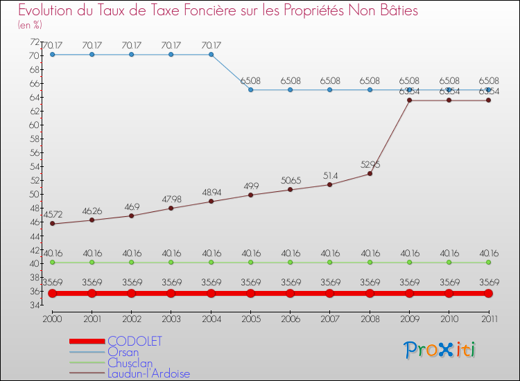 Evolution du taux de la taxe foncière sur les immeubles et terrains non batis pour CODOLET et les communes proches Comparaison des taux de la taxe foncière sur les immeubles et terrains non batis pour CODOLET et les communes voisines