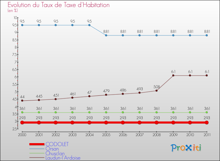 Evolution du taux de la taxe d'habitation pour CODOLET et les communes proches Comparaison des taux de la taxe d'habitation pour CODOLET et les communes voisines