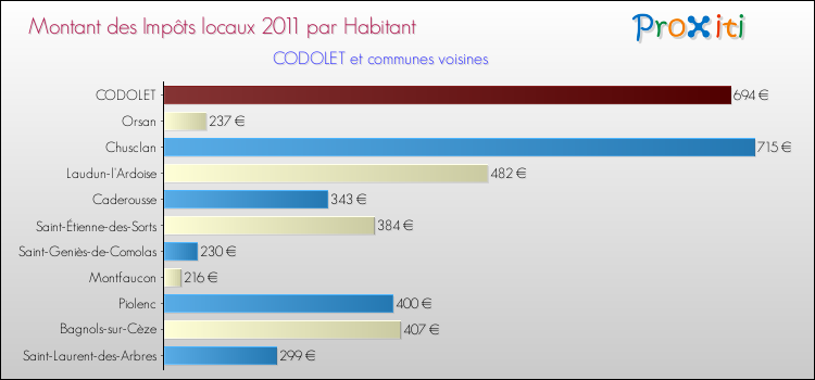 Montant des impôts locaux par Habitant pour CODOLET et les communes proches Comparaison des impôts locaux par habitant pour CODOLET et les communes voisines