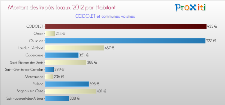 Montant des impôts locaux par Habitant pour CODOLET et les communes proches Comparaison des impôts locaux par habitant pour CODOLET et les communes voisines