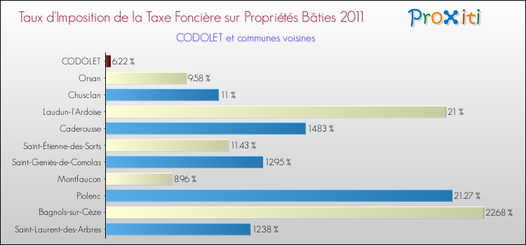 Taux d'imposition de la taxe foncière sur le bati 2011 pour CODOLET et les communes proches Comparaison des taux d'imposition de la taxe foncière sur le bati 2011 pour CODOLET et les communes voisines