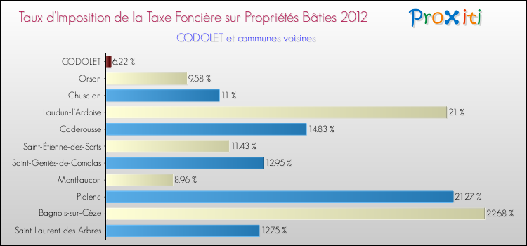 Taux d'imposition de la taxe foncière sur le bati 2012 pour CODOLET et les communes proches Comparaison des taux d'imposition de la taxe foncière sur le bati 2012 pour CODOLET et les communes voisines