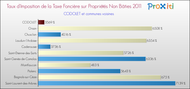 Taux d'imposition de la taxe foncière sur les immeubles et terrains non batis 2011 pour CODOLET et les communes proches Comparaison des taux d'imposition de la taxe foncière sur les immeubles et terrains non batis 2011 pour CODOLET et les communes voisines