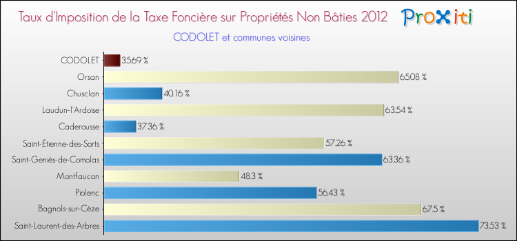 Taux d'imposition de la taxe foncière sur les immeubles et terrains non batis 2012 pour CODOLET et les communes proches Comparaison des taux d'imposition de la taxe foncière sur les immeubles et terrains non batis 2012 pour CODOLET et les communes voisines