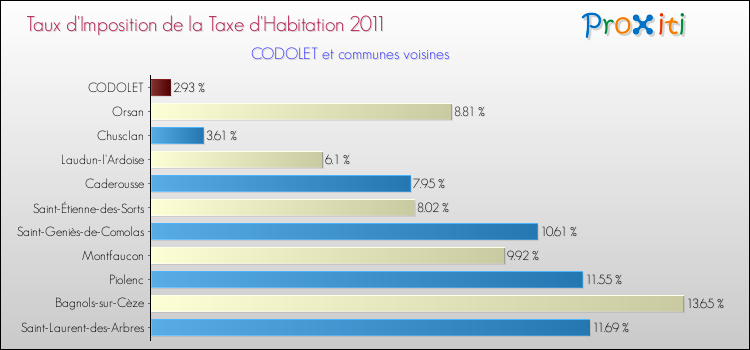 Taux d'imposition de la taxe d'habitation 2011 pour CODOLET et les communes proches Comparaison des taux d'imposition de la taxe d'habitation 2011 pour CODOLET et les communes voisines