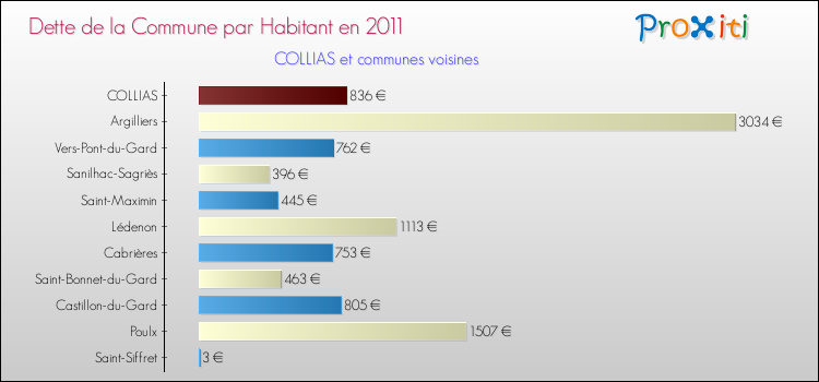 Dette par habitant de la commune en 2011 pour COLLIAS et les communes proches Comparaison de la dette par habitant de la commune en 2011 pour COLLIAS et les communes voisines