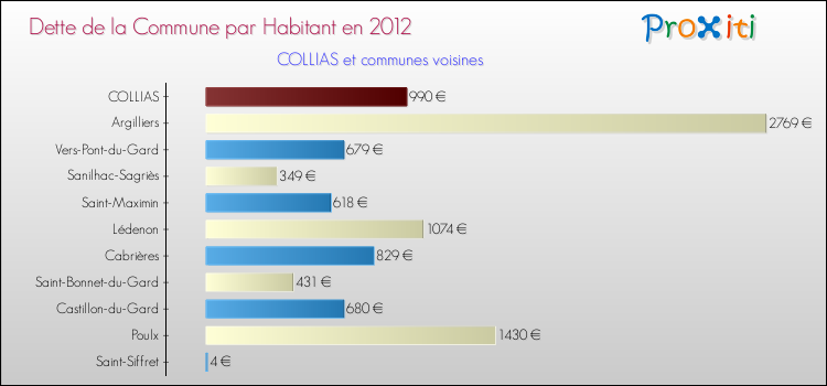 Dette par habitant de la commune en 2012 pour COLLIAS et les communes proches Comparaison de la dette par habitant de la commune en 2012 pour COLLIAS et les communes voisines