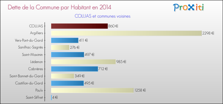Dette par habitant de la commune en 2014 pour COLLIAS et les communes proches Comparaison de la dette par habitant de la commune en 2014 pour COLLIAS et les communes voisines