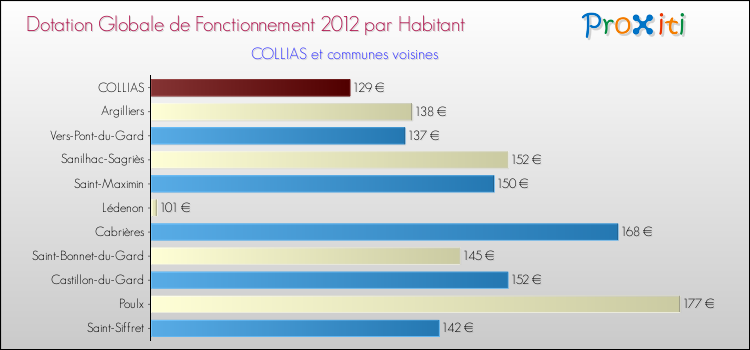 Montant des dotations globales de fonctionnement DGF par Habitant pour COLLIAS et les communes proches Comparaison des des dotations globales de fonctionnement DGF par habitant pour COLLIAS et les communes voisines