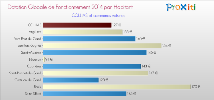 Montant des dotations globales de fonctionnement DGF par Habitant pour COLLIAS et les communes proches en 2014. Comparaison des des dotations globales de fonctionnement DGF par habitant pour COLLIAS et les communes voisines en 2014.