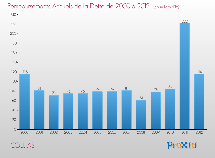 Evolution de l'annuité de la dette pour la commune de COLLIAS de 2000 à 2012 Annuités de la dette pour COLLIAS de 2000 à 2012