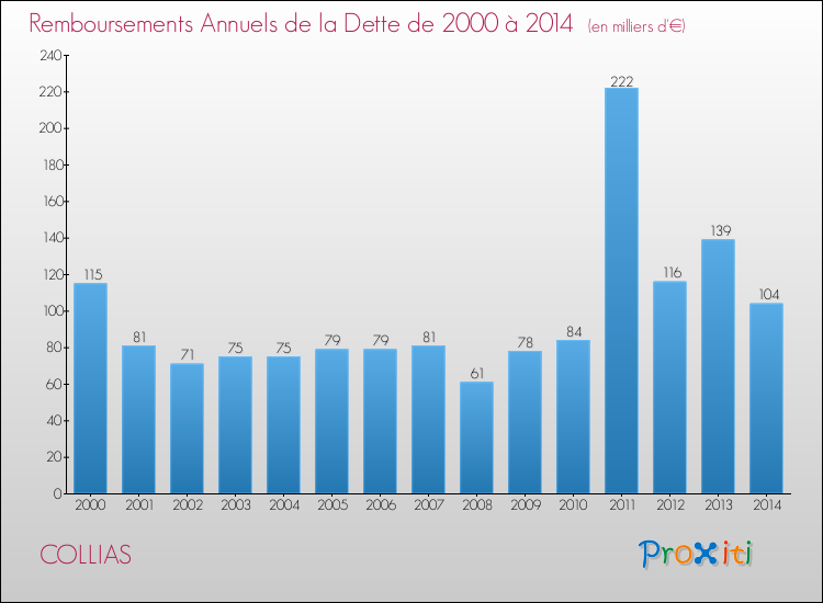 Evolution de l'annuité de la dette pour la commune de COLLIAS de 2000 à 2014 Annuités de la dette pour COLLIAS de 2000 à 2014