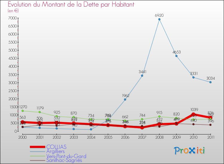 Evolution de la dette par habitant pour la commune de COLLIAS et les communes proches Comparaison de la dette par habitant pour COLLIAS et les communes voisines