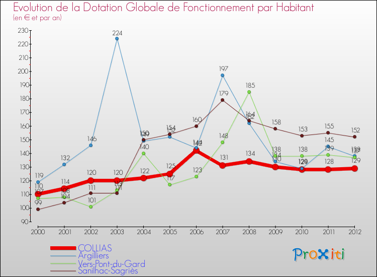 Evolution et montant de la dotation globale de fonctionnement par Habitant pour COLLIAS et les communes proches Comparaison des dotations globales de fonctionnement par habitant pour COLLIAS et les communes voisines
