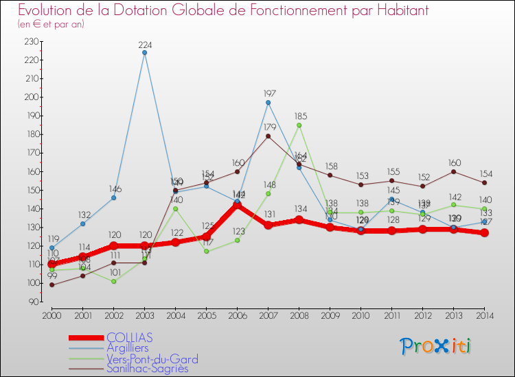 Evolution et montant de la dotation globale de fonctionnement par Habitant pour COLLIAS et les communes proches de 2000 à 2014. Comparaison des dotations globales de fonctionnement par habitant pour COLLIAS et les communes voisines de 2000 à 2014.