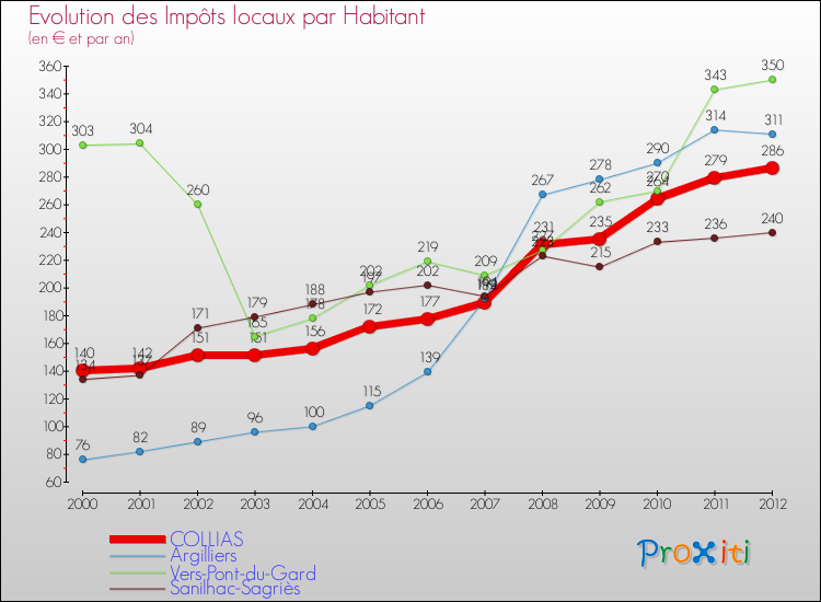 Evolution et montant des impôts locaux par Habitant pour COLLIAS et les communes proches Comparaison des impôts locaux par habitant pour COLLIAS et les communes voisines