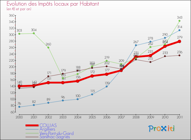 Evolution et montant des impôts locaux par Habitant pour COLLIAS et les communes proches Comparaison des impôts locaux par habitant pour COLLIAS et les communes voisines