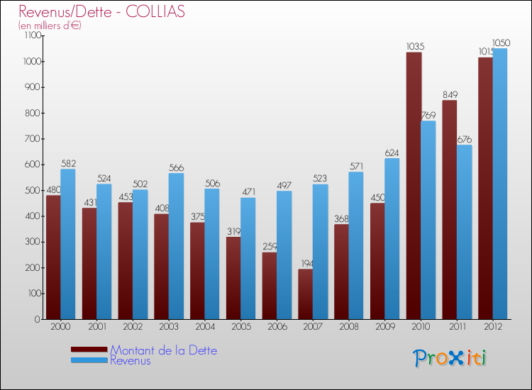 Evolution comparée de la dette et des revenus pour la commune de COLLIAS de 2000 à 2012 Comparaison de la dette et des revenus pour COLLIAS de 2000 à 2012
