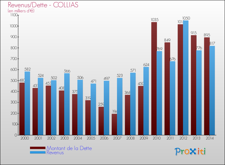 Evolution comparée de la dette et des revenus pour la commune de COLLIAS de 2000 à 2014 Comparaison de la dette et des revenus pour COLLIAS de 2000 à 2014