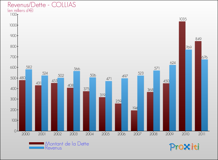 Evolution comparée de la dette et des revenus pour la commune de COLLIAS de 2000 à 2011 Comparaison de la dette et des revenus pour COLLIAS de 2000 à 2011