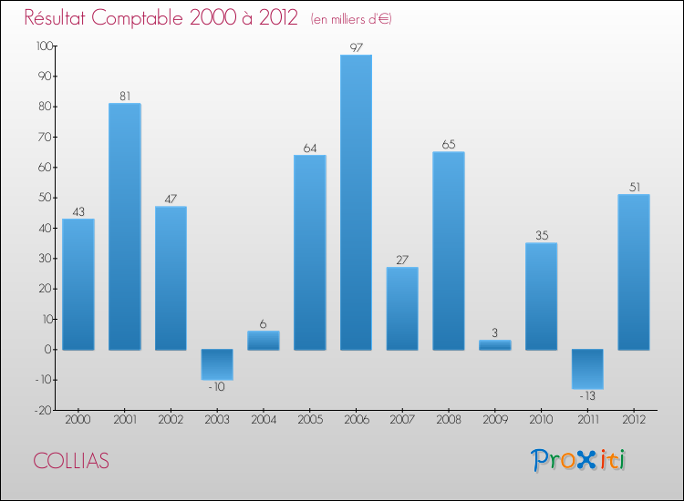 Evolution du résultat comptable pour la commune de COLLIAS de 2000 à 2012 Evolution du résultat comptable pour COLLIAS de 2000 à 2012
