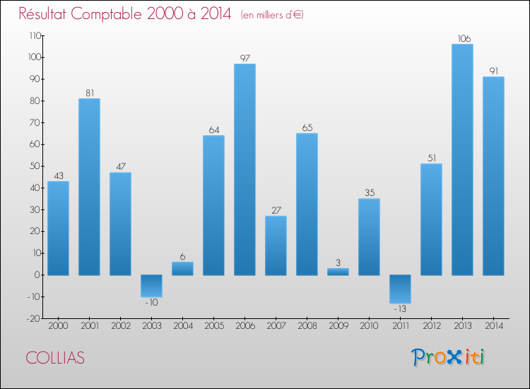 Evolution du résultat comptable pour la commune de COLLIAS de 2000 à 2014 Evolution du résultat comptable pour COLLIAS de 2000 à 2014
