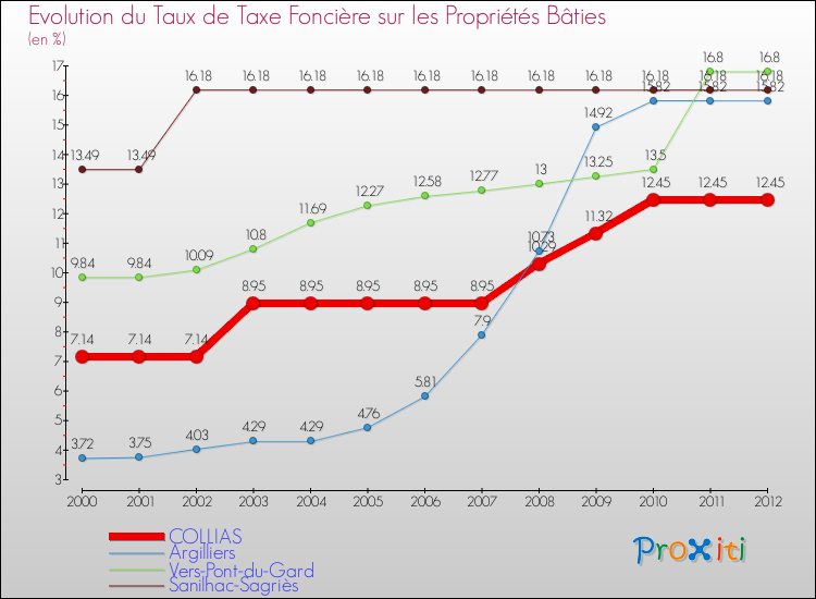 Evolution du taux de la taxe foncière sur le bati pour COLLIAS et les communes proches de 2000 à 2012 Comparaison des taux de taxe foncière sur le bati pour COLLIAS et les communes voisines de 2000 à 2012