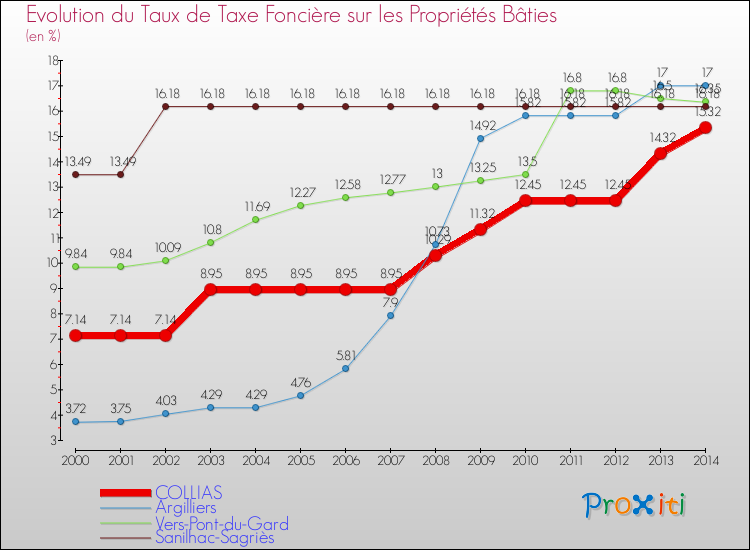 Evolution du taux de la taxe foncière sur le bati pour COLLIAS et les communes proches de 2000 à 2014 Comparaison des taux de taxe foncière sur le bati pour COLLIAS et les communes voisines de 2000 à 2014