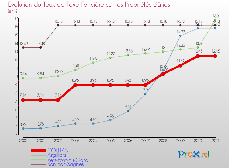 Evolution du taux de la taxe foncière sur le bati pour COLLIAS et les communes proches Comparaison des taux de taxe foncière sur le bati pour COLLIAS et les communes voisines