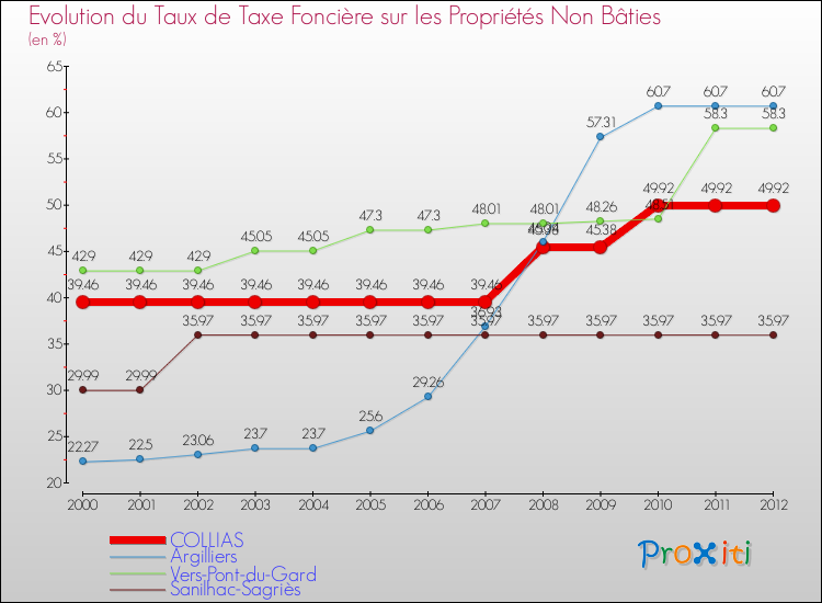 Evolution du taux de la taxe foncière sur les immeubles et terrains non batis pour COLLIAS et les communes proches de 2000 à 2012 Comparaison des taux de la taxe foncière sur les immeubles et terrains non batis pour COLLIAS et les communes voisines de 2000 à 2012