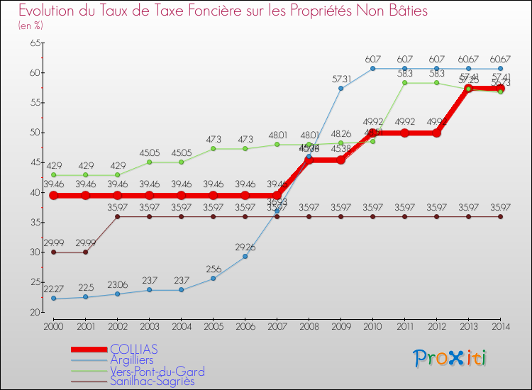 Evolution du taux de la taxe foncière sur les immeubles et terrains non batis pour COLLIAS et les communes proches de 2000 à 2014 Comparaison des taux de la taxe foncière sur les immeubles et terrains non batis pour COLLIAS et les communes voisines de 2000 à 2014