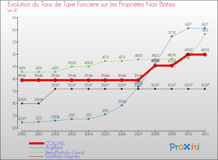 Evolution du taux de la taxe foncière sur les immeubles et terrains non batis pour COLLIAS et les communes proches Comparaison des taux de la taxe foncière sur les immeubles et terrains non batis pour COLLIAS et les communes voisines