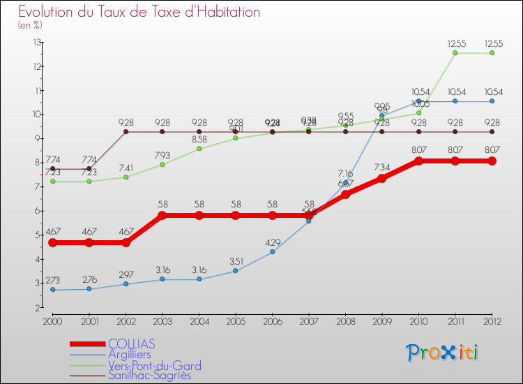 Evolution du taux de la taxe d'habitation pour COLLIAS et les communes proches Comparaison des taux de la taxe d'habitation pour COLLIAS et les communes voisines