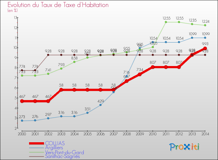 Evolution du taux de la taxe d'habitation pour COLLIAS et les communes proches de 2000 à 2014 Comparaison des taux de la taxe d'habitation pour COLLIAS et les communes voisines de 2000 à 2014