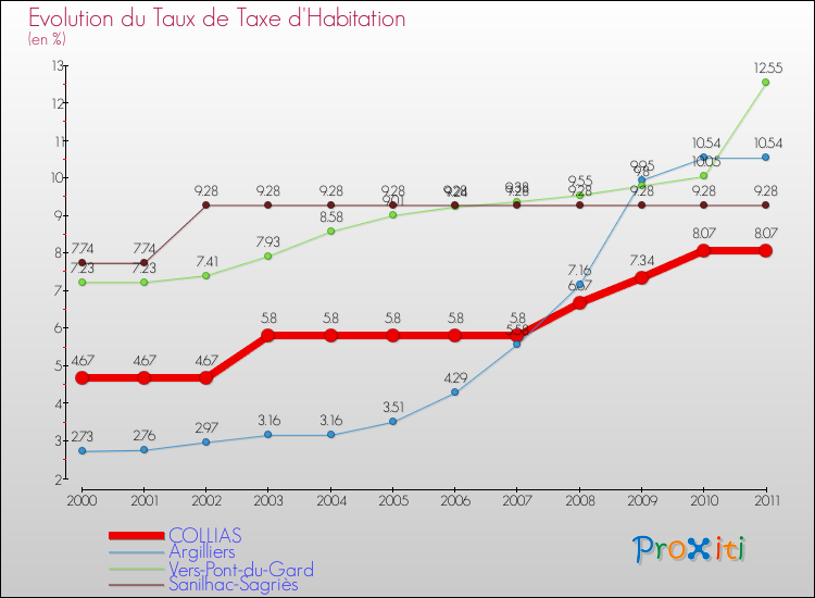 Evolution du taux de la taxe d'habitation pour COLLIAS et les communes proches Comparaison des taux de la taxe d'habitation pour COLLIAS et les communes voisines