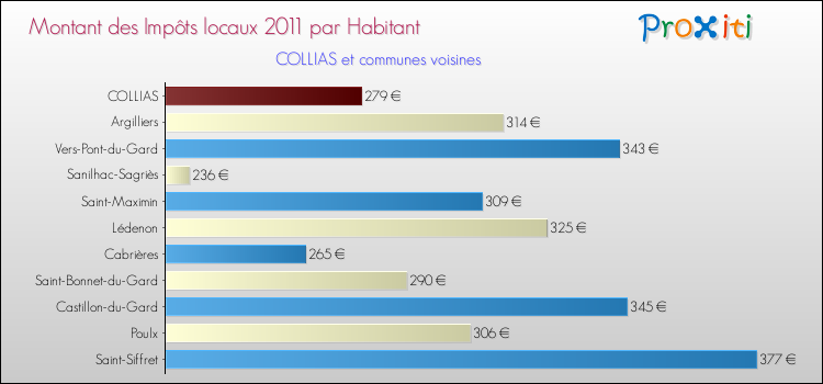 Montant des impôts locaux par Habitant pour COLLIAS et les communes proches Comparaison des impôts locaux par habitant pour COLLIAS et les communes voisines