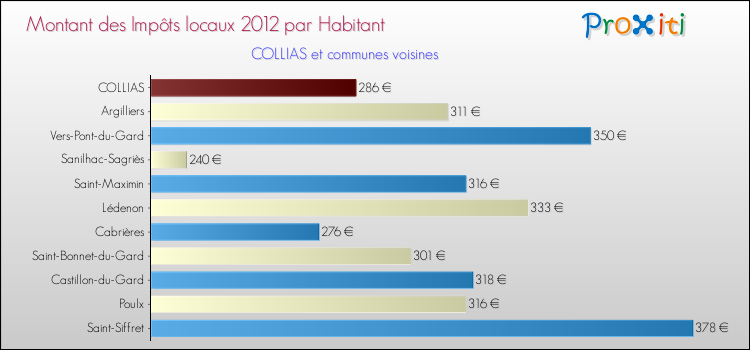 Montant des impôts locaux par Habitant pour COLLIAS et les communes proches Comparaison des impôts locaux par habitant pour COLLIAS et les communes voisines
